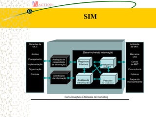 SIM


 Gerentes de                                                               Ambiente
    MKT:                                                                   de MKT:

                                           Desenvolvendo informação
   Análise                                                                 Mercados
                                                                             -alvo
Planejamento     Avaliação de
                 necessidade           Registros                            Canais
Implementação   de informação          Internos           Inteligência      de MKT
                                                            de MKT
 Organização                                                             Concorrência

  Controle                                                                 Públicos
                 Distribuição
                da informação
                                       Análise de                          Forças do
                                                           Pesquisa
                                                                         macroambiente
                                      Informação          de Marketing




                            Comunicações e decisões de marketing
 