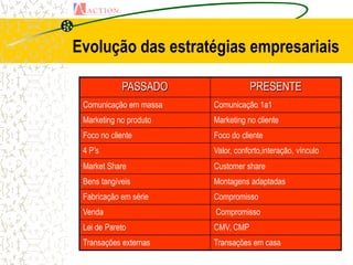 Evolução das estratégias empresariais

            PASSADO                PRESENTE
 Comunicação em massa   Comunicação 1a1
 Marketing no produto   Marketing no cliente
 Foco no cliente        Foco do cliente
 4 P’s                  Valor, conforto,interação, vínculo
 Market Share           Customer share
 Bens tangíveis         Montagens adaptadas
 Fabricação em série    Compromisso
 Venda                  Compromisso
 Lei de Pareto          CMV, CMP
 Transações externas    Transações em casa
 