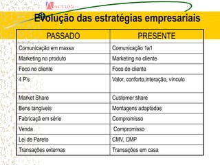 Evolução das estratégias empresariais
            PASSADO                  PRESENTE
Comunicação em massa     Comunicação 1a1
Marketing no produto     Marketing no cliente
Foco no cliente          Foco do cliente
4 P’s                    Valor, conforto,interação, vínculo


Market Share             Customer share
Bens tangíveis           Montagens adaptadas
Fabricaçã em série       Compromisso
Venda                    Compromisso
Lei de Pareto            CMV, CMP
Transações externas      Transações em casa
 