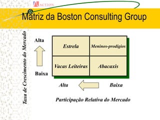 Matriz da Boston Consulting Group

   Alta
              Estrela        Meninos-prodígios



           Vacas Leiteiras      Abacaxis
   Baixa

             Alta                     Baixa

           Participação Relativa do Mercado
 