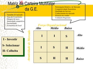 Matriz da Carteira Multifator
              da G.E.
                                            Participação Relativa de Mercado
                                            Competitividade Honorários
                                            Qualidade de Serviço
                                            Conhecimento de mercado
   Tamanho do mercado                       Eficácia em vendas
   Taxa de Crescimento                      Condições Regionais
   Margem de lucro
   Intensidade competitiva
   Sazonalidade
   Economias de Escal         Força Organizacional
                             Alto     Médio     Baixo

                                I       I                S              Alto
I - Investir
S- Selecionar
                                I       S                H             Médio
H- Colheita

                               S        H                H             Baixo
 