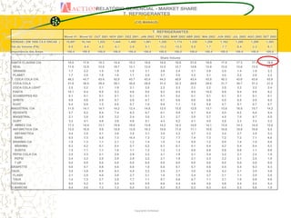 RELATÓRIO GERENCIAL - MARKET SHARE
                                                            T. REFRIGERANTES
                                                                                  .
                                                                            (CID.MANAUS)

                                                                                           T. REFRIGERANTES
                                Movel 01 Movel 02 OUT 2001 NOV 2001 DEZ 2001 JAN 2002 FEV 2002 MAR 2002 ABR 2002 MAI 2002 JUN 2002 JUL 2002 AGO 2002 SET 2002
VENDAS ( EM 1000 CX.8 ONCAS )    15,697   16,144   1,522    1,444    1,486         1,561           1,355   1,174   1,238   1,259   1,162   1,260   1,289   1,393
Var.do Volume (PA)                0.5      -0.4     4.3      -5.1     2.9           5.1            -13.2   -13.3    5.5     1.7    -7.7     8.4     2.3     8.1
Importância das Áreas            100.0    100.0    100.0    100.0    100.0         100.0           100.0   100.0   100.0   100.0   100.0   100.0   100.0   100.0

                                                                                                   Share Volume
SANTA CLAUDIA CIA                 15.0     17.6     15.3     14.4     15.3          18.6           18.8    18.6    21.0    18.9    17.5    17.3    17.4    19.6
 REAL                             11.6     12.9     12.0     10.7     12.1          13.0           12.5    12.7    14.6    12.9    12.0    13.6    13.5    15.0
 ORANGE                            1.7     2.2      1.5      1.9       1.5          3.1            2.6     2.4      3.1    2.9     2.5     1.4      1.9    2.3
 PLANET                            1.7     2.5      1.8      1.8       1.7          2.5            3.7     3.5      3.3    3.1     3.0     2.2      2.0    2.3
T. COCA COLA CIA                  46.2     43.7     43.4     42.0     43.7          42.4           44.3    45.9    43.4    43.5    45.3    43.6    43.6    43.9
 COCA COLA                        31.8     30.5     29.4     29.1     30.6          29.8           31.2    32.3    29.9    29.8    31.7    30.7    31.3    31.0
 COCA COLA LIGHT                   2.5     2.2      2.1      1.9       2.1          2.0            2.2     2.3      2.2    2.2     2.5     2.2      2.2    2.4
 FANTA                            10.1     9.4      9.5      9.3       9.6          9.0            9.2     9.4      9.5    10.0    9.9     9.4      8.9    9.2
 SCHWEPPES KO                      0.1     0.1      0.1      0.1       0.1          0.1            0.1     0.2      0.1    0.1     0.1     0.1      0.1    0.1
 SPRITE                            0.9     0.6      0.9      0.7       0.6          0.7            0.7     0.6      0.6    0.6     0.5     0.5      0.5    0.5
 KUAT                              0.4     0.9      1.3      0.8       0.7          1.0            0.9     1.1      1.0    0.9     0.7     0.7      0.7    0.7
MAGISTRAL CIA                     11.0     14.1     14.1     14.2     13.4          14.8           12.5    13.8    12.8    13.1    13.8    16.5    15.7    14.2
 REGENTE                           5.7     6.2      6.4      7.4       6.3          6.7            6.1     5.9      5.7    6.4     5.5     6.2      5.8    5.4
 MAGISTRAL                         2.1     3.8      2.8      3.2       2.4          3.0            2.1     2.7      3.0    2.7     4.5     7.0      6.7    5.5
 GURY                              3.2     4.1      4.9      3.6       4.6          5.1            4.3     5.2      4.1    4.0     3.8     3.3      3.3    3.3
T. AMBEV CIA                      17.3     14.4     13.1     15.9     18.0          13.9           14.2    14.3    14.0    14.1    13.6    14.3    14.5    12.0
 ANTARCTICA CIA                   13.0     10.8     9.9      10.9     13.9          10.3           10.6    11.0    11.1    10.6    10.6    10.9    10.6    9.4
   ANTARCTICA                      4.4     3.5      4.1      3.6       3.5          3.1            3.5     3.3      3.7    3.3     3.4     3.7      3.5    3.3
   BARE                            8.5     7.3      5.8      7.3      10.4          7.3            7.2     7.7      7.4    7.3     7.2     7.2      7.1    6.0
 BRAHMA CIA                        1.8     1.3      1.1      2.1       1.2          1.4            1.5     1.4      0.9    1.2     0.8     1.4      1.5    0.8
   BRAHMA                          0.3     0.2      0.1      0.4       0.1          0.2            0.1     0.1      0.1    0.4     0.2     0.4      0.4    0.2
   SUKITA                          1.5     1.1      1.1      1.8       1.1          1.2            1.3     1.3      0.8    0.8     0.6     0.9      1.1    0.6
 PEPSI COLA CIA                    2.5     2.3      2.1      2.9       2.9          2.2            2.1     1.9      2.1    2.4     2.2     2.1      2.4    1.9
   PEPSI                           2.4     2.2      2.0      2.9       2.9          2.2            2.1     1.9      2.1    2.3     2.2     2.1      2.4    1.9
   7 UP                            0.0     0.0      0.0      0.0       0.0          0.0            0.0     0.0      0.0    0.0     0.0     0.0      0.0    0.0
GRAPETTE                           0.6     0.7      0.9      0.6       0.8          1.0            0.8     0.7      0.7    0.6     0.5     0.4      0.3    0.3
TAUA                               3.5     3.9      6.8      6.3       4.4          3.2            2.5     2.1      3.0    4.8     4.2     2.1      2.5    3.6
 FLASH                             2.1     2.5      4.0      3.8       2.7          2.1            1.8     1.5      2.4    3.7     2.1     1.1      2.0    2.8
 TAUA                              1.4     1.3      2.7      2.5       1.7          1.1            0.7     0.6      0.7    1.1     2.1     1.0      0.6    0.9
TUCHAUA                            6.0     5.2      5.1      5.5       4.0          5.8            6.6     4.4      4.8    4.6     4.6     5.4      5.4    5.4
O.MARCAS                           0.4     0.6      1.3      1.2       0.4          0.3            0.2     0.3      0.3    0.3     0.4     0.3      0.6    1.0




                                                                            Copyright© ACNielsen
 