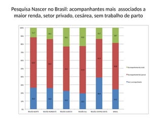Pesquisa Nascer no Brasil: acompanhantes mais associados a
maior renda, setor privado, cesárea, sem trabalho de parto
 