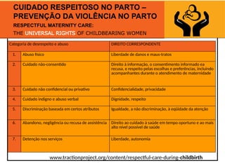 The Charter
Categoria de desrespeito e abuso DIREITO CORRESPONDENTE
1. Abuso físico Liberdade de danos e maus-tratos
2. Cuidado não-consentido Direito à informação, o consentimento informado ea
recusa, e respeito pelas escolhas e preferências, incluindo
acompanhantes durante o atendimento de maternidade
3. Cuidado não confidencial ou privativo Confidencialidade, privacidade
4. Cuidado indigno e abuso verbal Dignidade, respeito
5. Discriminação baseada em certos atributos Igualdade, a não discriminação, à eqüidade da atenção
6. Abandono, negligência ou recusa de assistência Direito ao cuidado à saúde em tempo oportuno e ao mais
alto nível possível de saúde
7. Detenção nos serviços Liberdade, autonomia
CUIDADO RESPEITOSO NO PARTO –
PREVENÇÃO DA VIOLÊNCIA NO PARTO
RESPECTFUL MATERNITY CARE:
THE UNIVERSAL RIGHTS OF CHILDBEARING WOMEN
www.tractionproject.org/content/respectful-care-during-childbirth
 