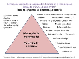 Gênero, maternidade e desigualdades, hierarquias e discriminação
(baseado em Gayle Rubin, 1984)*
Todas as combinações/ sinergias são possíveis
Brancas, casadas, heterossexuais, >=classe média
Presidiárias
Soropositivas (HIV, sífilis etc)
Adolescentes, “idosas” (>35)
Solteiras
Trabalhadoras do sexo
Usuárias de drogas
Doentes mentais
Pobres
Moradoras de rua
Negras, nordestinas
Lésbicas Deficientes físicas
Transgender
*Thinking Sex: Notes for a Radical Theory of the Politics of Sexuality, in Carole Vance, ed., Pleasure and Danger, (Routledge & Kegan, Paul, 1984
Doentes em geral (diabetes, lupus, HA)
Hierarquias de
maternidades
Maternidade
e estigma
A violência não se
distribui
uniformemente –
algumas mulheres
são mais vulneráveis
que outras
 