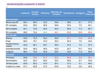 »INTERVENÇÕES DURANTE O PARTO
»
»
»
Litotomia
Punção
Venosa
Ocitocina
Manobra de
Kristeler
Episiotomia Analgesia
Parto
cesariana
Escolaridade
Menos que EF 92,4 66,0 52,0 38,8 38,9 6,1 37,0
EF completo 93,9 69,0 48,5 38,6 53,4 7,5 45,1
EM completo 94,1 73,6 46,0 40,0 58,9 11,2 60,7
ES completo 90,5 73,4 42,4 43,1 63,8 36,8 85,4
Cor da pele
Branca 93,6 72,3 46,3 38,9 57,1 13,4 62,8
Preta 89,4 70,1 47,0 38,3 50,3 7,8 45,6
Parda/morena/
mulata
93,6 68,1 48,1 39,5 47,2 7,3 47,4
Amarela/oriental 93,6 68,2 46,0 42,9 52,7 10,1 53,0
Indígena 98,4 70,0 45,8 29,5 33,8 11,4 28,6
Paridade
Primípara 93,6 76,0 51,7 52,2 68,8 12,7 56,1
Secundípara 93,3 65,3 46,2 33,2 48,6 8,7 53,8
Terceiro parto 93,6 65,2 47,0 28,1 31,5 5,1 49,5
4 partos ou mais 91,7 62,6 47,2 24,6 16,2 2,8 35,5
 
