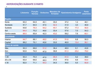»INTERVENÇÕES DURANTE O PARTO
»
»
»
Litotomia
Punção
Venosa
Ocitocina
Manobra de
Kristeler
Episiotomia Analgesia
Parto
cesariana
Região
Norte 92,2 64,9 45,1 35,0 37,2 1,2 48,1
Nordeste 91,7 64,5 47,5 42,4 41,9 3,0 46,9
Sudeste 93,6 76,3 54,2 40,1 57,2 17,3 56,5
Sul 94,4 70,2 48,6 33,4 57,6 7,0 54,3
Centro-oeste 96,5 65,9 42,3 43,2 59,2 7,6 60,1
Localidade
Interior 94,7 69,1 48,2 41,5 51,6 6,8 50,3
Capital 89,2 70,1 45,6 33,0 46,9 13,4 56,1
Plano de saúde
Não 93,3 68,6 51,2 38,4 48,9 6,1 43,6
Sim 93,9 74,5 47,5 39,8 61,3 25,2 79,2
Idade
< 20 93,3 70,3 47,0 46,5 61,5 9,2 38,0
20 a 34 93,4 69,0 48,3 37,0 47,6 8,9 54,4
≥ 35 92,0 71,1 54,3 34,5 36,6 9,5 65,9
 