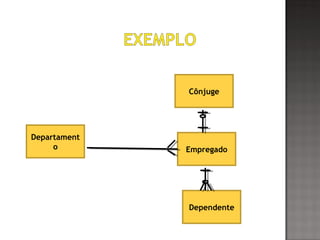 Departament
o
Dependente
Empregado
Cônjuge
 