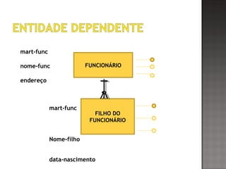 mart-func
nome-func
endereço
mart-func
Nome-filho
data-nascimento
FILHO DO
FUNCIONÁRIO
FUNCIONÁRIO
 