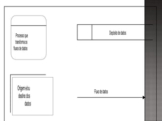 Fluxodedados
DepósitodedadosProcessoque
transformaos
fluxosdedados
Origeme/ou
destinodos
dados
 