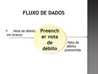  Nota de débito
em branco
Nota de
débito
preenchida
Preench
er nota
de
débito
Preench
er nota
de
débito
 