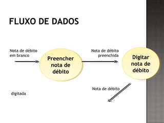Nota de débito Nota de débito
em branco preenchida
Nota de débito
digitada
Preencher
nota de
débito
Preencher
nota de
débito
Digitar
nota de
débito
Digitar
nota de
débito
 