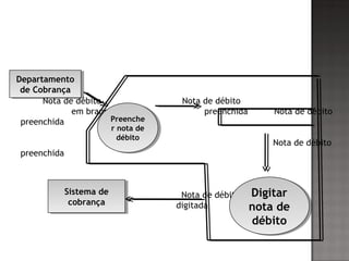 Nota de débito Nota de débito
em branco preenchida Nota de débito
preenchida
Nota de débito
preenchida
Nota de débito
digitada
Preenche
r nota de
débito
Preenche
r nota de
débito
Digitar
nota de
débito
Digitar
nota de
débito
Departamento
de Cobrança
Departamento
de Cobrança
Sistema de
cobrança
Sistema de
cobrança
 