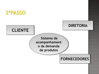 Sistema de
acompanhament
o da demanda
de produtos
Sistema de
acompanhament
o da demanda
de produtos
CLIENTECLIENTE
DIRETORIADIRETORIA
FORNECEDORESFORNECEDORES
 