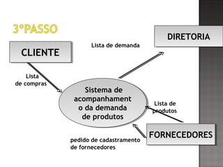 Lista de demanda

Lista
de compras
Lista de
produtos
pedido de cadastramento
de fornecedores
Sistema de
acompanhament
o da demanda
de produtos
Sistema de
acompanhament
o da demanda
de produtos
CLIENTECLIENTE
DIRETORIADIRETORIA
FORNECEDORESFORNECEDORES
 