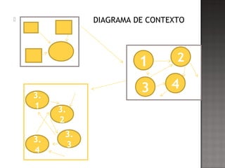  DIAGRAMA DE CONTEXTO
FIGURA 0
1
4
2
33.
1
3.
3
3.
2
3.
4
 