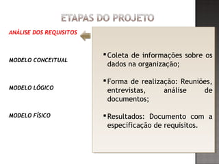 ANÁLISE DOS REQUISITOS
MODELO CONCEITUAL
MODELO LÓGICO
MODELO FÍSICO
Coleta de informações sobre os
dados na organização;
Forma de realização: Reuniões,
entrevistas, análise de
documentos;
Resultados: Documento com a
especificação de requisitos.
Coleta de informações sobre os
dados na organização;
Forma de realização: Reuniões,
entrevistas, análise de
documentos;
Resultados: Documento com a
especificação de requisitos.
 