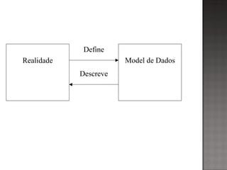 Model de DadosRealidade
Descreve
Define
 