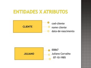 cod-cliente
nome cliente
data-de-nascimento
00867
Juliano Carvalho
07-10-1985
CLIENTE
JULIANO
 