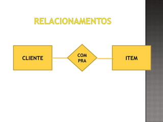 CLIENTE ITEM
COM
PRA
 