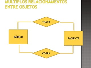 MÉDICO
PACIENTE
TRATA
COBRA
 