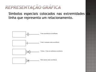 Símbolos especiais colocados nas extremidades da
linha que representa um relacionamento.
Uma ocorrência ou nenhuma
Uma e somente uma ocorrência
Várias, Uma ou nenhuma ocorrência
Pelo menos uma ocorrência
 