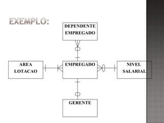 DEPENDENTE
EMPREGADO
AREA
LOTACAO
NIVEL
SALARIAL
EMPREGADO
GERENTE
 