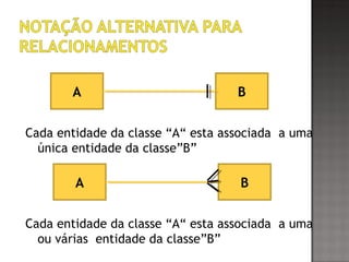 Cada entidade da classe “A“ esta associada a uma
única entidade da classe”B”
Cada entidade da classe “A“ esta associada a uma
ou várias entidade da classe”B”
A B
A B
 