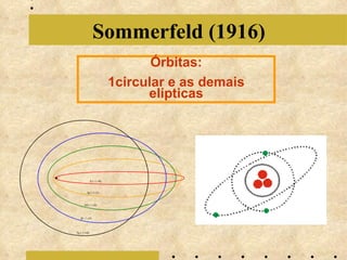 Órbitas: 1circular e as demais elípticas Sommerfeld (1916)