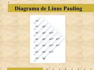 Diagrama de Linus Pauling




          7p6
 
