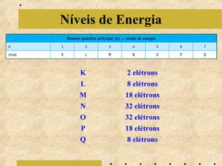 Níveis de Energia


   K       2 elétrons
   L       8 elétrons
   M      18 elétrons
   N      32 elétrons
   O      32 elétrons
   P      18 elétrons
   Q       8 elétrons
 