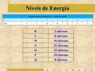 Níveis de Energia


   K       2 elétrons
   L       8 elétrons
   M      18 elétrons
   N      32 elétrons
   O      32 elétrons
   P      18 elétrons
   Q       8 elétrons
 