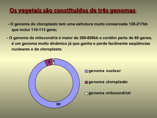 Os vegetais são constituídos de três genomas:
                                      genomas

- O genoma do cloroplasto tem uma estrutura muito conservada 120-217kb
  que inclui 110-113 gene;

- O genoma da mitocondria é maior de 300-600kb e contêm perto de 60 genes,
   é um genoma muito dinâmico já que ganha e perde facilmente seqüências
   nucleares e do cloroplasto.


                     5 1

                                         genoma nuclear

                                         genoma cloroplasto

                                         genoma mitocondrial

                           90
 