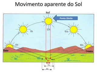 Movimento aparente do Sol
Ponto Zênite
 