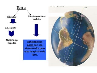 erra
Terra
Não é uma esfera
perfeita
Achatada nos
polos que são
atravessados pelo
eixo imaginário da
Terra.
Diâmetro
12.756 km
Na linha do
Equador
 