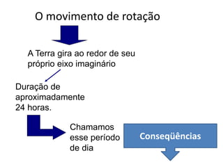 O movimento de rotação
A Terra gira ao redor de seu
próprio eixo imaginário
Duração de
aproximadamente
24 horas.
Chamamos
esse período
de dia
Conseqüências
 