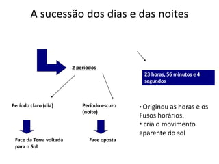 A sucessão dos dias e das noites
Espaço de tempo que a Terra leva para dar uma volta
completa em torno de seu eixo
23 horas, 56 minutos e 4
segundos
Período claro (dia)
Face da Terra voltada
para o Sol
Período escuro
(noite)
Face oposta
2 períodos
• Originou as horas e os
Fusos horários.
• cria o movimento
aparente do sol
 