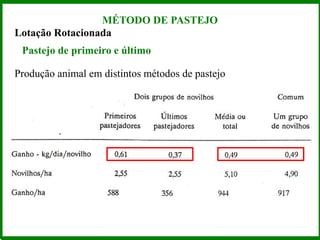 Lotação Rotacionada
Pastejo de primeiro e último
Produção animal em distintos métodos de pastejo
MÉTODO DE PASTEJO
 