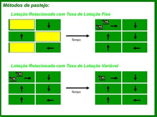 Métodos de pastejo:
Lotação Rotacionada com Taxa de Lotação Fixa
Lotação Rotacionada com Taxa de Lotação Variável
Tempo
Tempo
 
