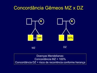 Concordância Gêmeos MZ x DZ




                   ?
                  100%                     ?
                                          50%



             MZ                      DZ


                Doenças Mendelianas:
              Concordância MZ = 100%
Concordância DZ = risco de recorrência conforme herança
 