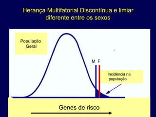 Herança Multifatorial Discontínua e limiar
       diferente entre os sexos


População
  Geral


                          M F

                                Incidência na
                                 população




             Genes de risco
 
