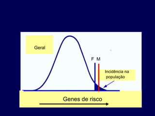Geral

                  F M

                         Incidência na
                          população




        Genes de risco
 