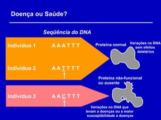 Doença ou Saúde?

              Seqüência do DNA

Indivíduo 1     AAAT T T         Proteína normal Variações no DNA
                                                          sem efeitos
                                                           deletérios



Indivíduo 2     AAT T T T
                                   Proteína não-funcional
                                   ou ausente


Indivíduo 3     AAC T T T
                               Variações no DNA que
                            levam a doenças ou a maior
                             susceptibilidade a doenças
 