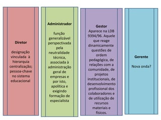Diretor designação  vinculada  à  hierarquia   centralização; pessoa-chave no sistema educacional  Administrador   função  generalizável perspectivada pela neutralidade  técnica, associada à administração geral de empresas e por isto, apolítica e exigindo formação de especialista Gestor Aparece na LDB 9394/96. Aquele que reage dinamicamente  questões de ordem pedagógica, de relações com a comunidade, de projetos institucionais, de desenvolvimento profissional dos colaboradores e de utilização de recursos materiais e físicos. Gerente Nova onda? 