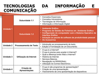 Unidade 1 Subunidade 1.1 Conceitos Essenciais Conceitos Introdutórios Tecnologias de Informação Informação e Informação Digital Subunidade 1.2 Ambiente Gráfico Programa de Gestão de Ficheiros em  Ambiente Gráfico Configuração do computador com o Sistema Operativo de Interface Gráfica Iniciação ao pacote de software de produtividade pessoal Os Acessórios Unidade 2 Processamento de Texto Introdução ao processamento de texto. Edição e Formatação de um Documento. Unidade 3 Utilização da Internet O que é a Internet? O que é preciso para aceder à Internet? Qual a diferença entre Web e Internet? História da Internet. Serviços Básicos. Navegação na WWW(Web). Utilização do Correio Electrónico. Unidade 4 Criação de Apresentações O que é são programas de apresentação? Criação de uma apresentação. Visionamento de uma apresentação de diapositivos 