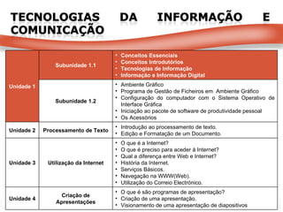 Unidade 1 Subunidade 1.1 Conceitos Essenciais Conceitos Introdutórios Tecnologias de Informação Informação e Informação Digital Subunidade 1.2 Ambiente Gráfico Programa de Gestão de Ficheiros em  Ambiente Gráfico Configuração do computador com o Sistema Operativo de Interface Gráfica Iniciação ao pacote de software de produtividade pessoal Os Acessórios Unidade 2 Processamento de Texto Introdução ao processamento de texto. Edição e Formatação de um Documento. Unidade 3 Utilização da Internet O que é a Internet? O que é preciso para aceder à Internet? Qual a diferença entre Web e Internet? História da Internet. Serviços Básicos. Navegação na WWW(Web). Utilização do Correio Electrónico. Unidade 4 Criação de Apresentações O que é são programas de apresentação? Criação de uma apresentação. Visionamento de uma apresentação de diapositivos 