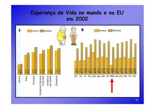 Esperança de Vida no mundo e na EU
             em 2002




                                     12
 