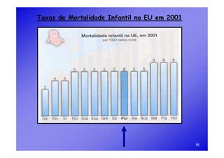 Taxas de Mortalidade Infantil na EU em 2001




                                              16
 