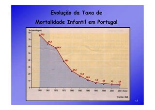 Evolução da Taxa de
Mortalidade Infantil em Portugal




                                   17
 