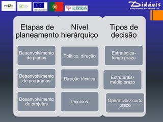 Etapas de     Nível                  Tipos de
planeamento hierárquico               decisão

Desenvolvimento                        Estratégica-
   de planos      Político, direção    longo prazo



Desenvolvimento                        Estruturais-
 de programas     Direção técnica
                                       médio prazo


Desenvolvimento                       Operativas- curto
  de projetos         técnicos
                                           prazo
 